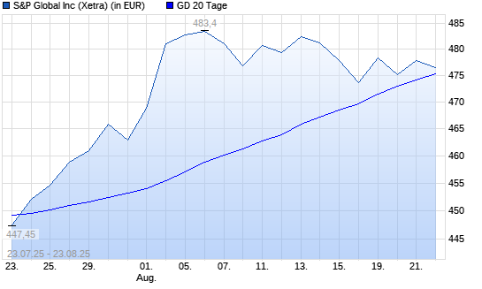 S&P Global-Aktie unter 20-Tage-Linie