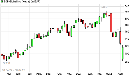 S&P Global-Aktie mit neuem 6-Monats-Tief
