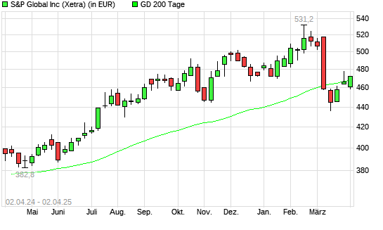 S&P Global-Aktie &uuml;ber 200-Tage-Linie