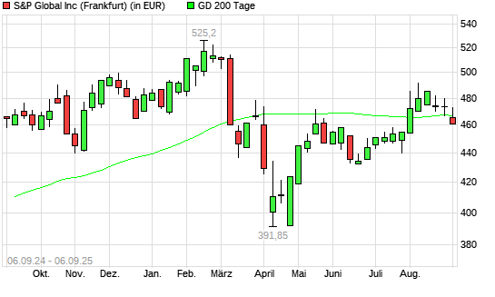 S&P Global-Aktie unter 200-Tage-Linie