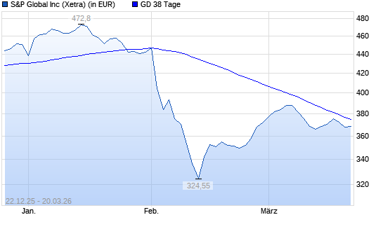 S&P Global-Aktie unter 38-Tage-Linie