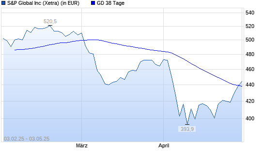 S&P Global-Aktie über 38-Tage-Linie