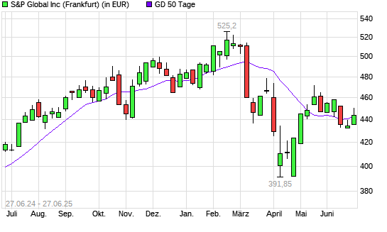 S&P Global-Aktie unter 50-Tage-Linie