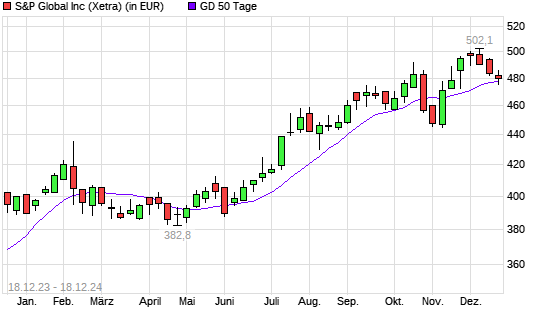 S&P Global-Aktie unter 50-Tage-Linie