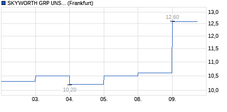 Chart
