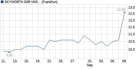 Chart