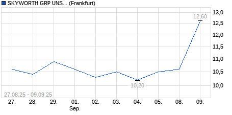 Chart