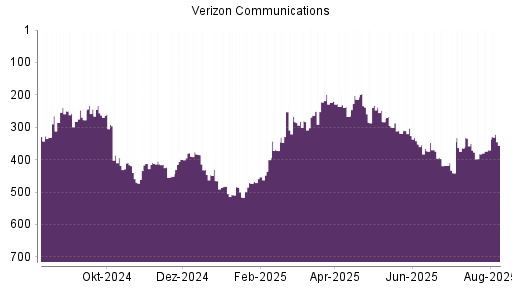 BOTSI®-Advisor Hochstufung Verizon von Rang 370 auf ...