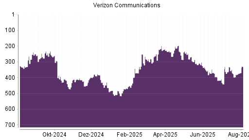 BOTSI®-Advisor Hochstufung Verizon von Rang 400 auf ...