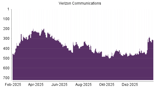 BOTSI®-Advisor Hochstufung Verizon von Rang 458 auf ...