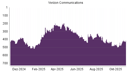 BOTSI®-Advisor Abstufung Verizon von Rang 419 auf ...