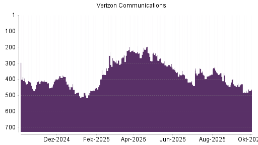 BOTSI®-Advisor Hochstufung Verizon von Rang 482 auf ...