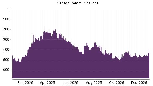 BOTSI®-Advisor Abstufung Verizon von Rang 166 auf Rang 167