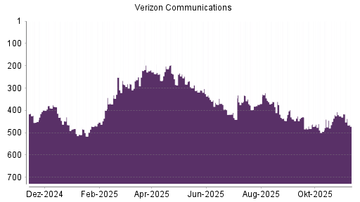 BOTSI®-Advisor Abstufung Verizon von Rang 426 auf ...