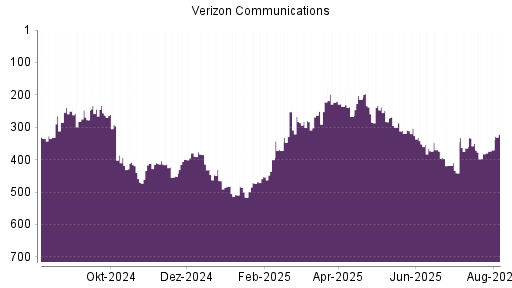 BOTSI®-Advisor Hochstufung Verizon von Rang 263 auf ...