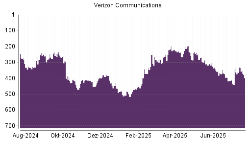 BOTSI®-Advisor Abstufung Verizon von Rang 352 auf ...