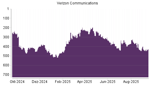 BOTSI®-Advisor Hochstufung Verizon von Rang 446 auf Rang 430