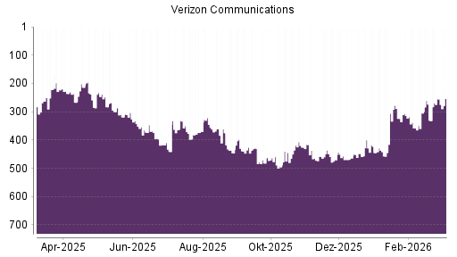 BOTSI®-Advisor Abstufung Verizon von Rang 158 auf Rang 159