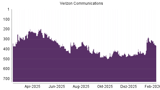 BOTSI®-Advisor Hochstufung Verizon von Rang 448 auf ...