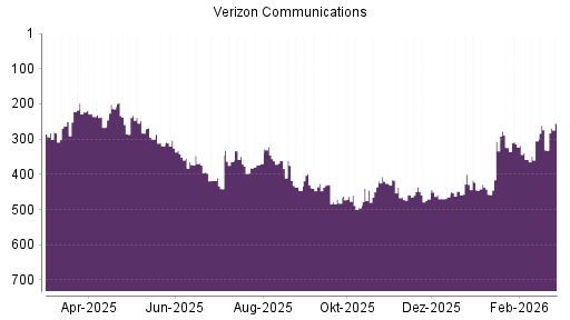 BOTSI®-Advisor Hochstufung Verizon von Rang 331 auf ...