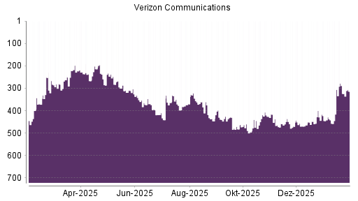 BOTSI®-Advisor Abstufung Verizon von Rang 400 auf ...