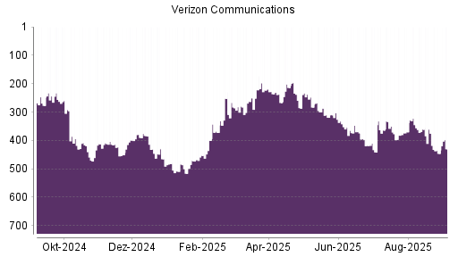 BOTSI®-Advisor Hochstufung Verizon von Rang 446 auf Rang 430