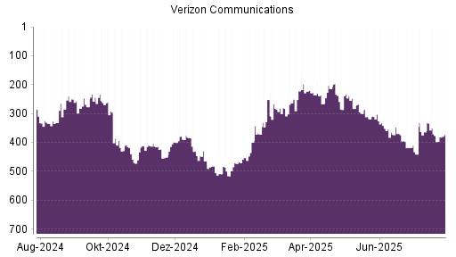 BOTSI®-Advisor Abstufung Verizon von Rang 350 auf ...