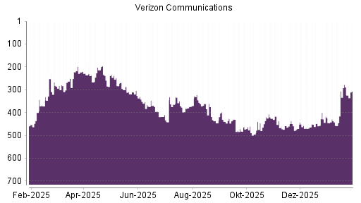 BOTSI®-Advisor Abstufung Verizon von Rang 509 auf ...