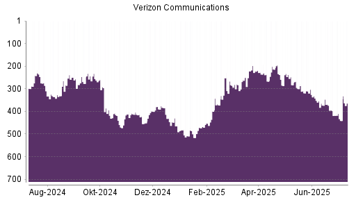 BOTSI®-Advisor Abstufung Verizon von Rang 352 auf ...