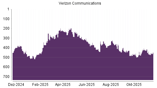 BOTSI®-Advisor Hochstufung Verizon von Rang 482 auf ...