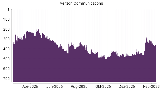 BOTSI®-Advisor Hochstufung Verizon von Rang 358 auf ...