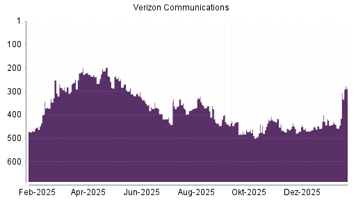 BOTSI®-Advisor Hochstufung Verizon von Rang 442 auf ...