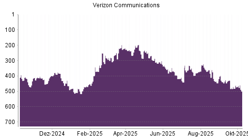 BOTSI®-Advisor Hochstufung Verizon von Rang 482 auf ...