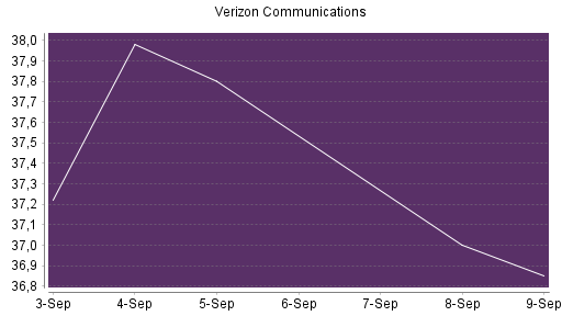 BOTSI®-Advisor Abstufung Verizon von Rang 361 auf ...