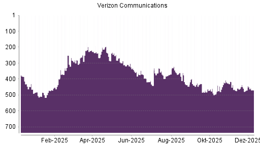 BOTSI®-Advisor Hochstufung Verizon von Rang 362 auf Rang 360