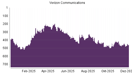 BOTSI®-Advisor Hochstufung Verizon von Rang 470 auf ...
