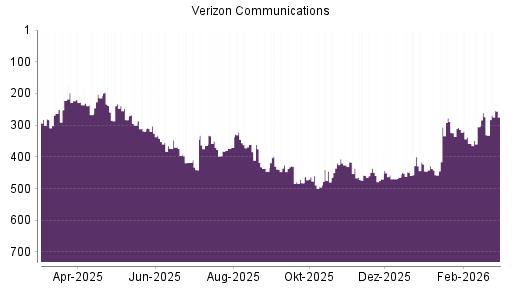 BOTSI®-Advisor Abstufung Verizon von Rang 436 auf ...