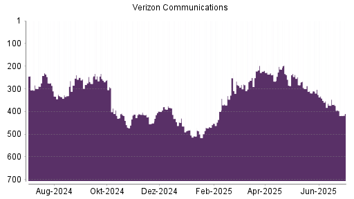 BOTSI®-Advisor Abstufung Verizon von Rang 374 auf ...