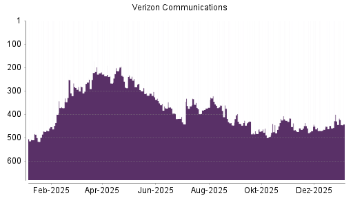 BOTSI®-Advisor Hochstufung Verizon von Rang 166 auf Rang 164