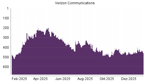 BOTSI®-Advisor Abstufung Verizon von Rang 164 auf Rang 168
