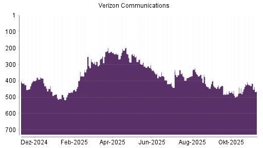 BOTSI®-Advisor Abstufung Verizon von Rang 361 auf ...