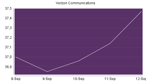 BOTSI®-Advisor Abstufung Verizon von Rang 373 auf ...