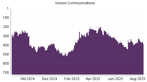 BOTSI®-Advisor Hochstufung Verizon von Rang 319 auf ...