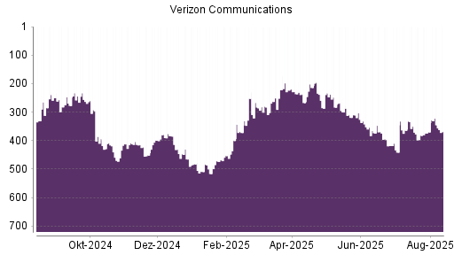 BOTSI®-Advisor Abstufung Verizon von Rang 252 auf ...