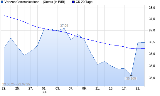 Verizon-Aktie über 20-Tage-Linie