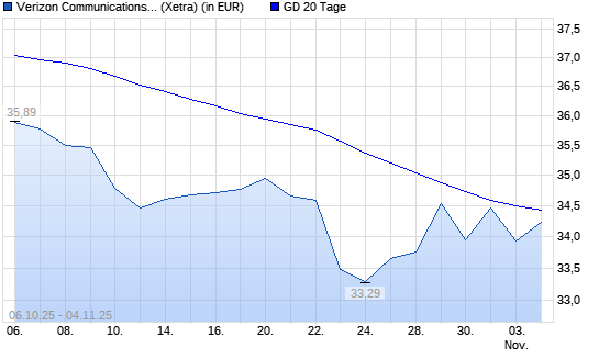 Verizon-Aktie unter 20-Tage-Linie