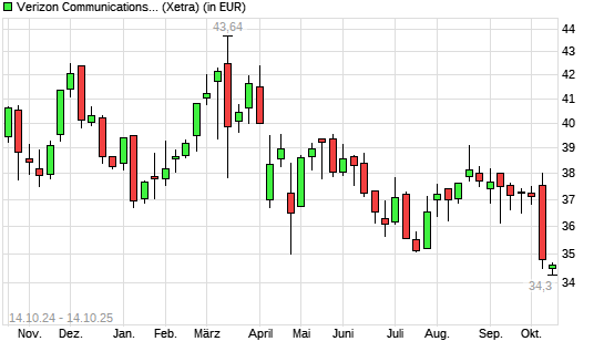 Verizon-Aktie mit neuem 12-Monats-Tief