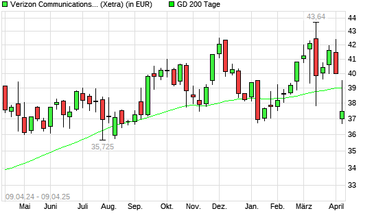 Verizon-Aktie unter 200-Tage-Linie