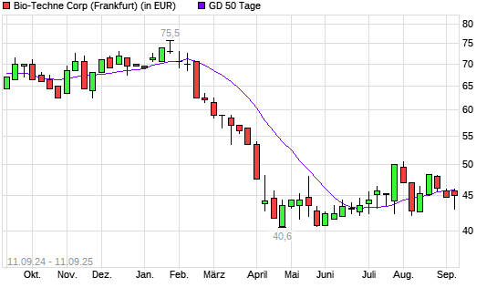 Bio-Techne-Aktie über 50-Tage-Linie