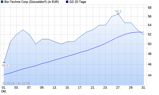 Bio-Techne-Aktie unter 20-Tage-Linie